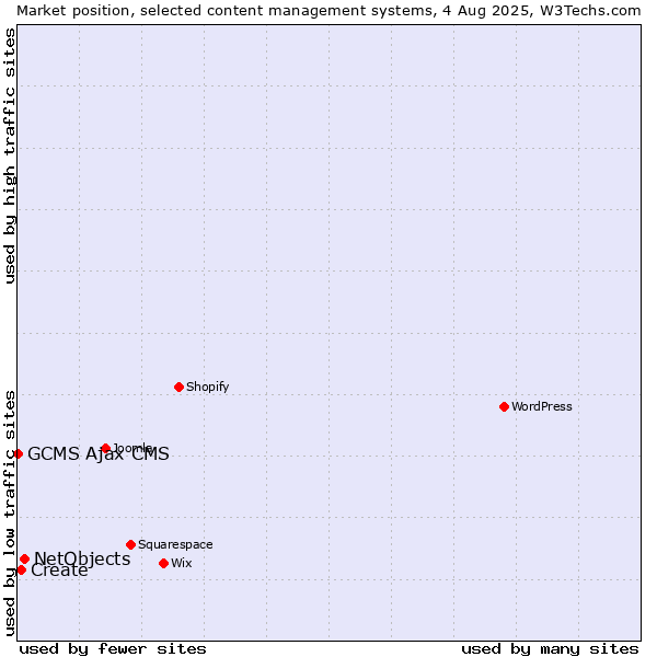 Market position of NetObjects vs. Create vs. GCMS Ajax CMS