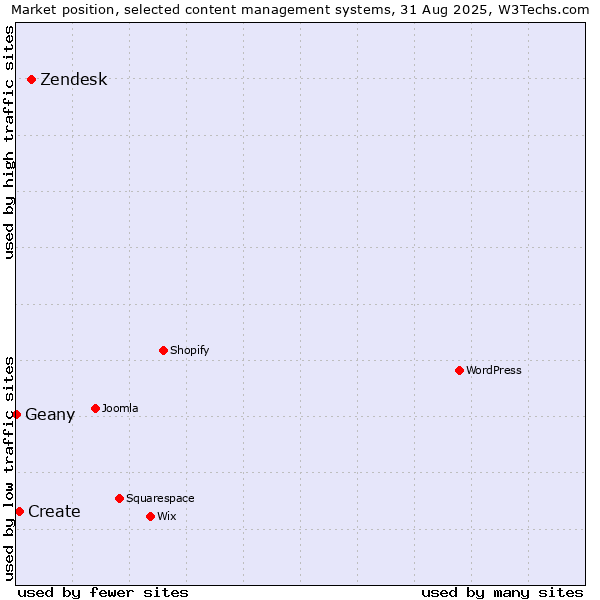 Market position of Zendesk vs. Create vs. Geany