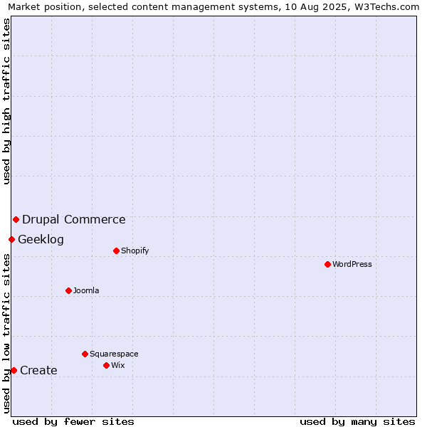 Market position of Drupal Commerce vs. Create vs. Geeklog