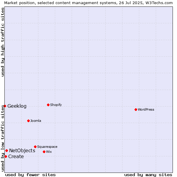 Market position of NetObjects vs. Create vs. Geeklog