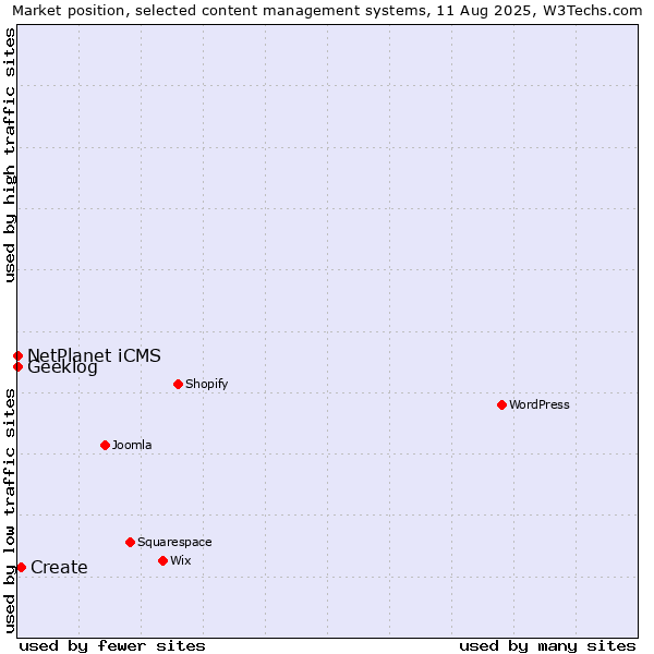 Market position of Create vs. NetPlanet iCMS vs. Geeklog