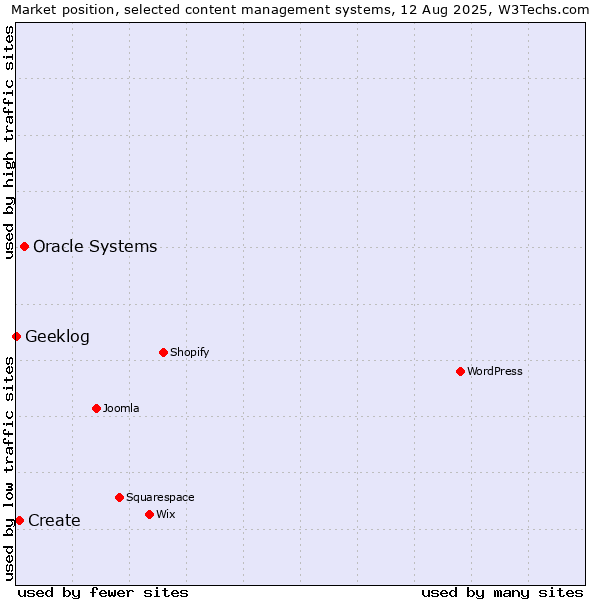 Market position of Oracle Systems vs. Create vs. Geeklog