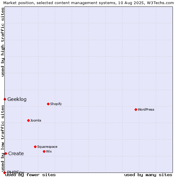 Market position of Create vs. Geeklog vs. PHPFox