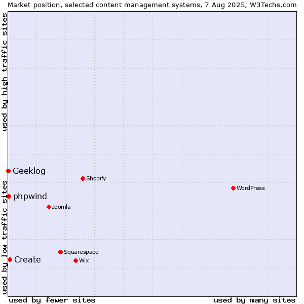 Market position of Create vs. phpwind vs. Geeklog