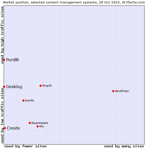 Market position of Create vs. PunBB vs. Geeklog