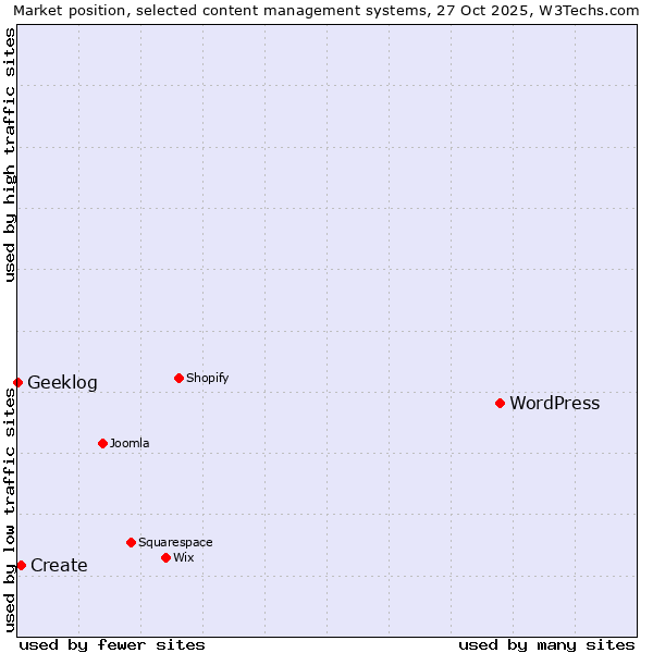 Market position of WordPress vs. Create vs. Geeklog