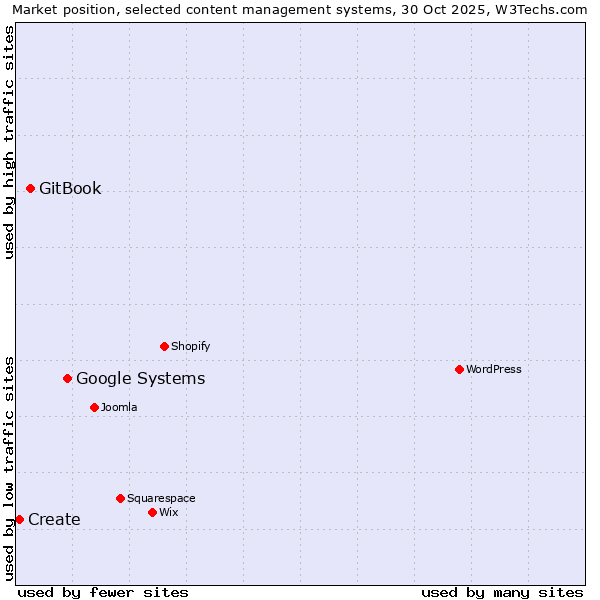 Market position of Google Systems vs. GitBook vs. Create