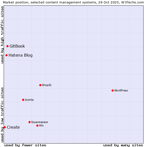 Market position of GitBook vs. Hatena Blog vs. Create