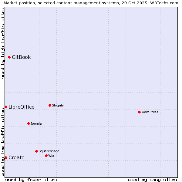 Market position of GitBook vs. Create vs. LibreOffice
