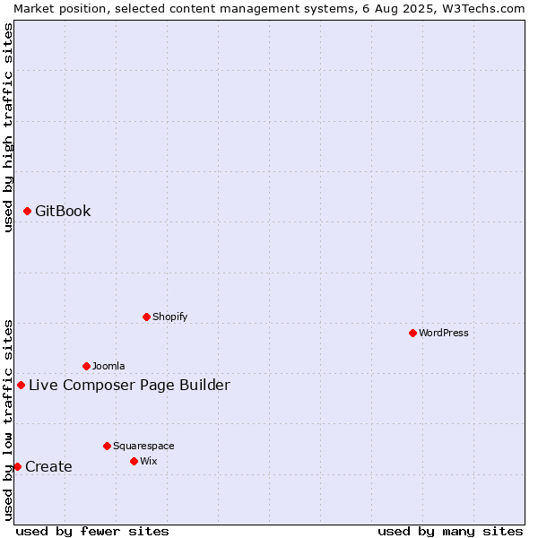Market position of GitBook vs. Live Composer Page Builder vs. Create