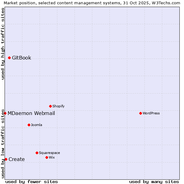 Market position of GitBook vs. Create vs. MDaemon Webmail
