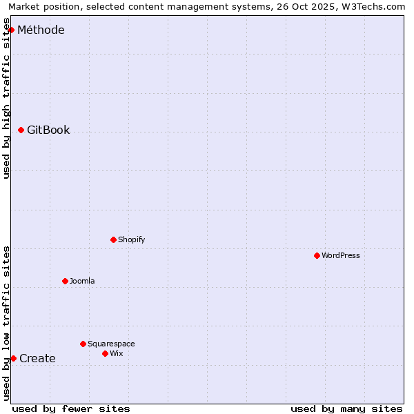 Market position of GitBook vs. Create vs. Méthode