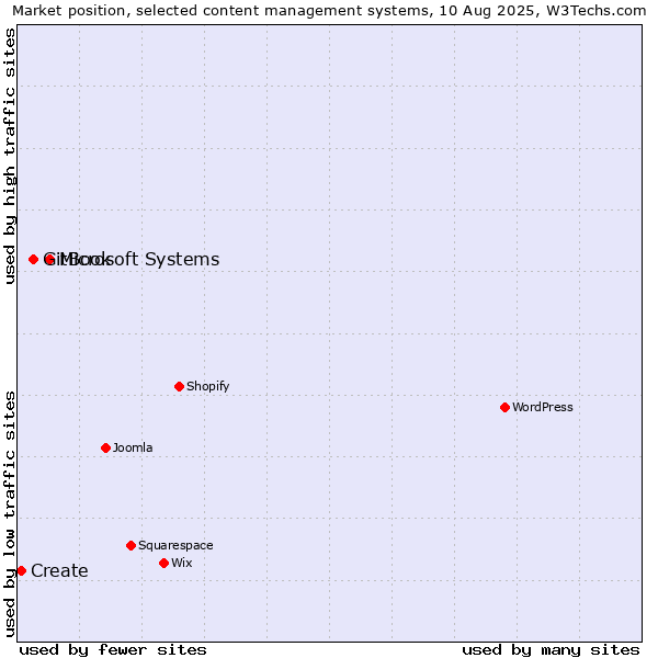Market position of Microsoft Systems vs. GitBook vs. Create