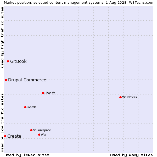 Market position of GitBook vs. Drupal Commerce vs. Create