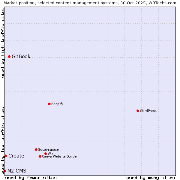 Market position of GitBook vs. Create vs. N2 CMS