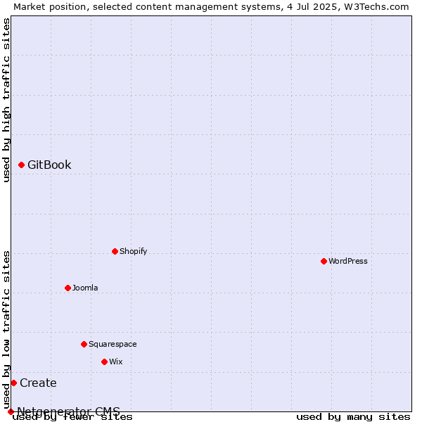 Market position of GitBook vs. Create vs. Netgenerator CMS