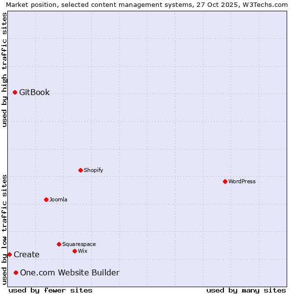 Market position of One.com Website Builder vs. GitBook vs. Create