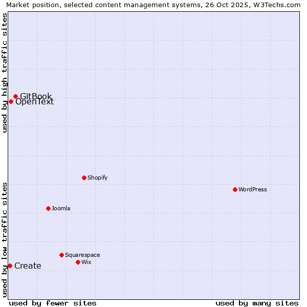 Market position of GitBook vs. OpenText vs. Create