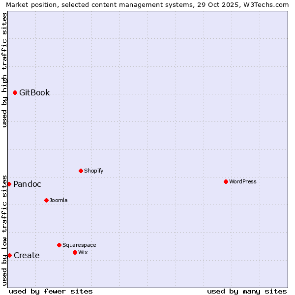 Market position of GitBook vs. Create vs. Pandoc