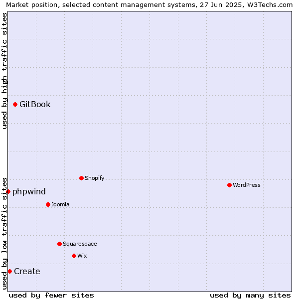 Market position of GitBook vs. Create vs. phpwind
