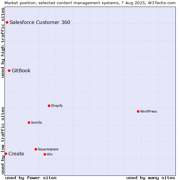 Market position of GitBook vs. Salesforce Customer 360 vs. Create