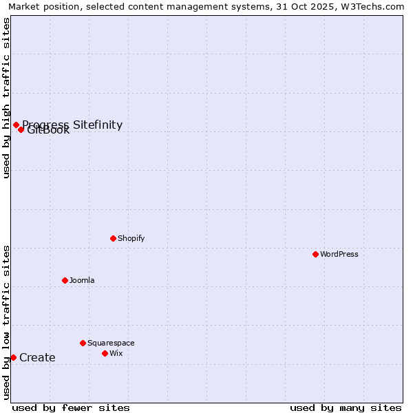 Market position of GitBook vs. Progress Sitefinity vs. Create