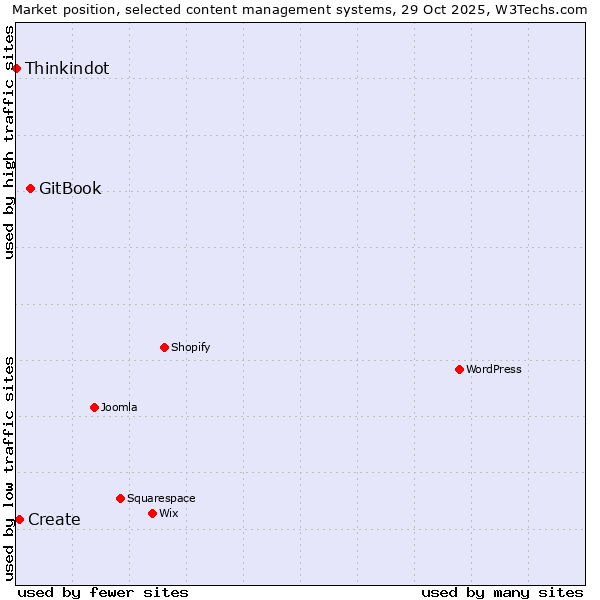 Market position of GitBook vs. Create vs. Thinkindot