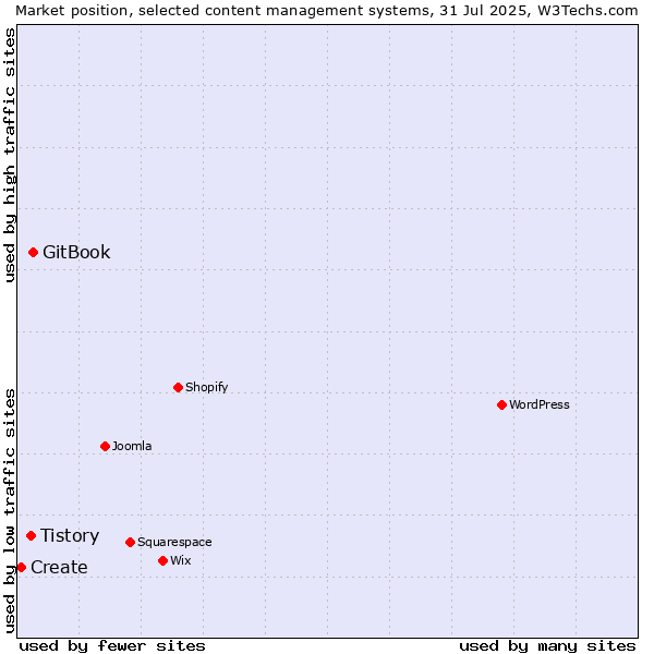 Market position of GitBook vs. Tistory vs. Create
