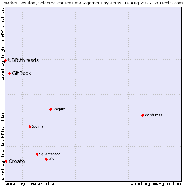 Market position of GitBook vs. Create vs. UBB.threads