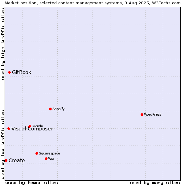 Market position of GitBook vs. Visual Composer vs. Create