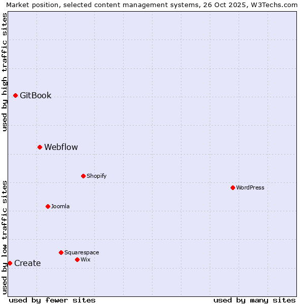 Market position of Webflow vs. GitBook vs. Create