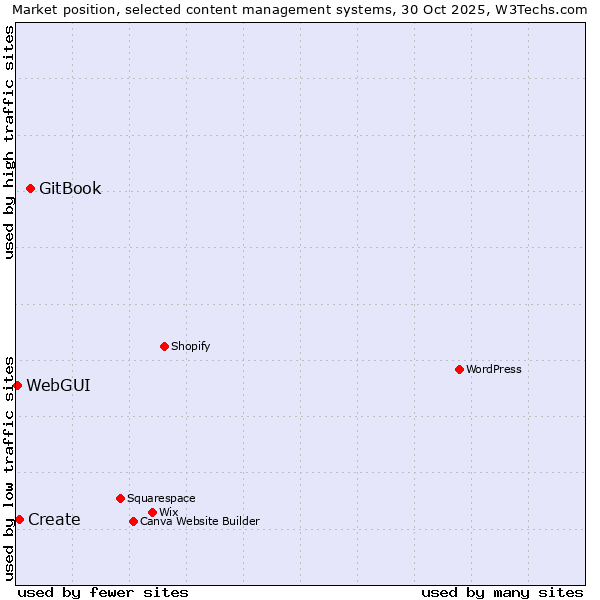 Market position of GitBook vs. Create vs. WebGUI