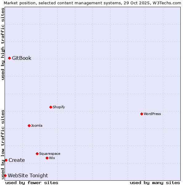 Market position of GitBook vs. Create vs. WebSite Tonight