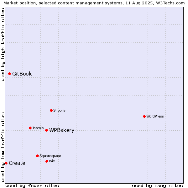Market position of WPBakery vs. GitBook vs. Create