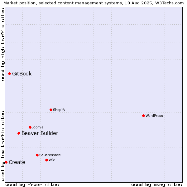 Market position of Beaver Builder vs. GitBook vs. Create