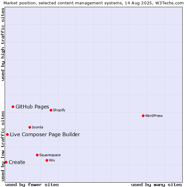 Market position of GitHub Pages vs. Live Composer Page Builder vs. Create