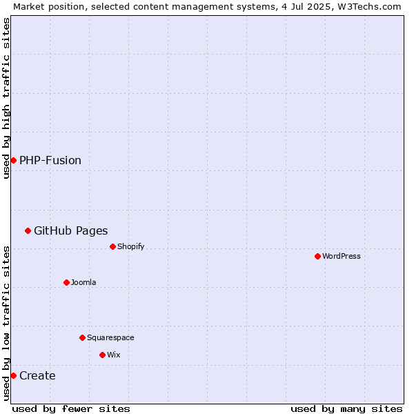 Market position of GitHub Pages vs. Create vs. PHP-Fusion