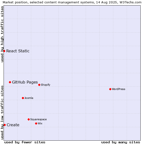 Market position of GitHub Pages vs. Create vs. React Static