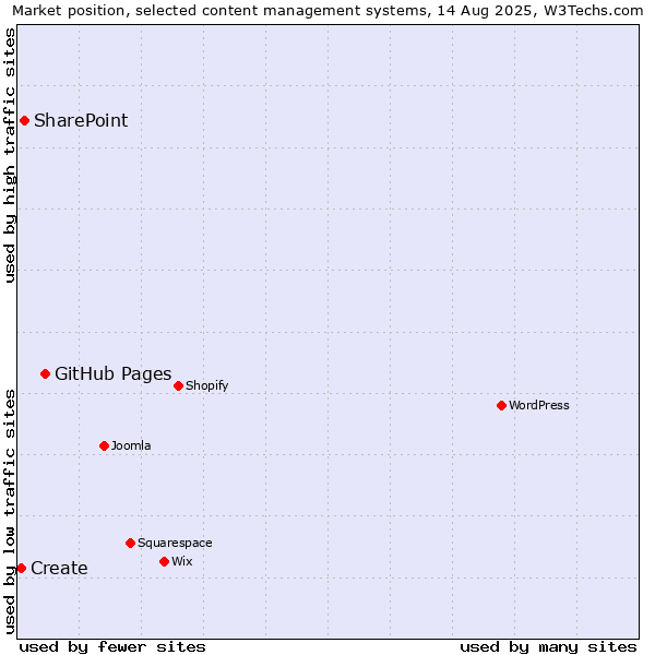 Market position of GitHub Pages vs. SharePoint vs. Create
