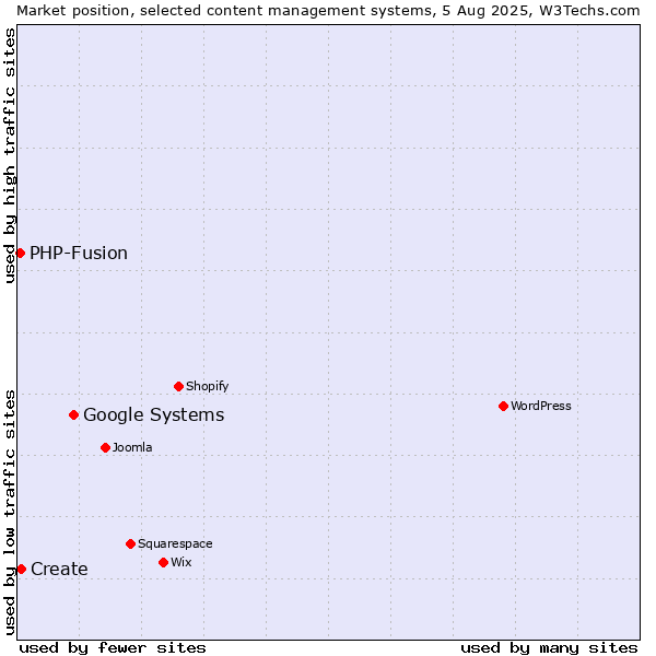 Market position of Google Systems vs. Create vs. PHP-Fusion
