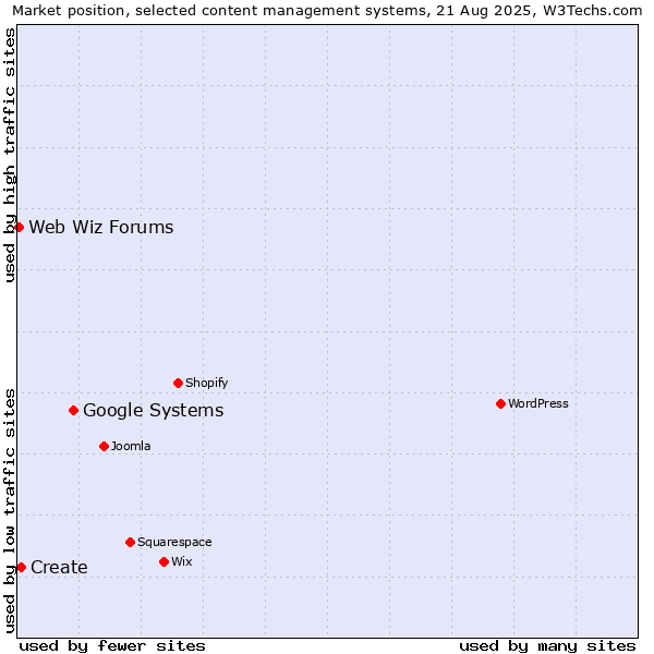 Market position of Google Systems vs. Create vs. Web Wiz Forums