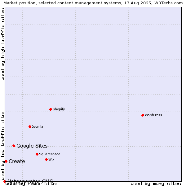 Market position of Google Sites vs. Create vs. Netgenerator CMS