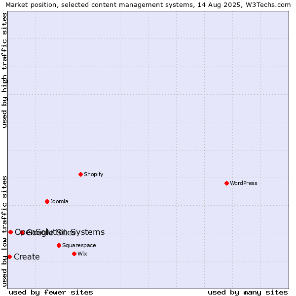Market position of Google Sites vs. OpenSolution Systems vs. Create