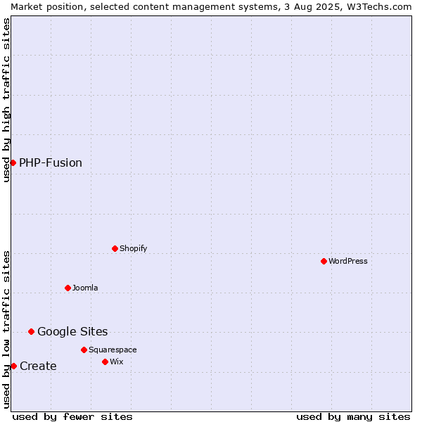 Market position of Google Sites vs. Create vs. PHP-Fusion