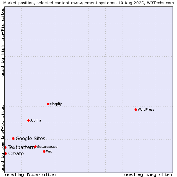 Market position of Google Sites vs. Create vs. Textpattern