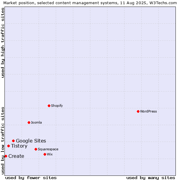 Market position of Google Sites vs. Tistory vs. Create