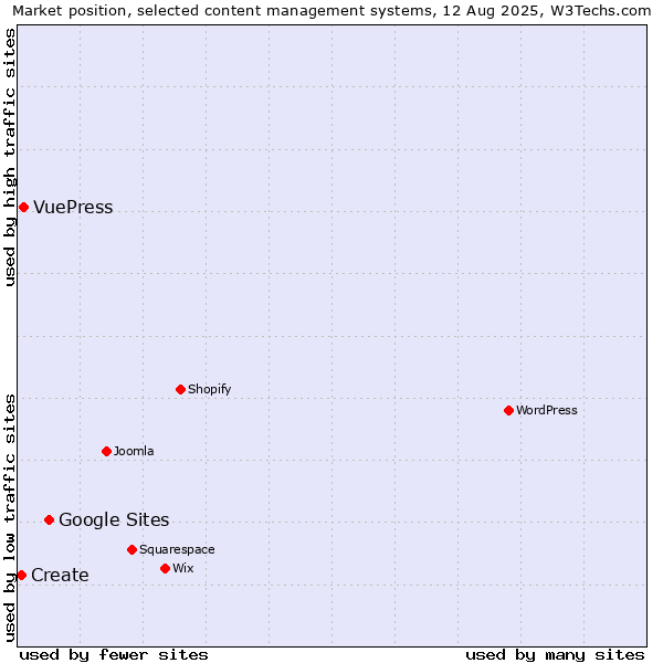 Market position of Google Sites vs. VuePress vs. Create