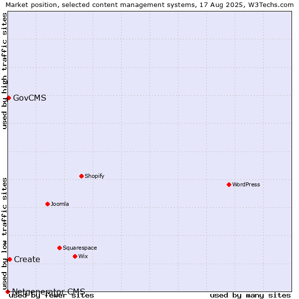 Market position of Create vs. GovCMS vs. Netgenerator CMS