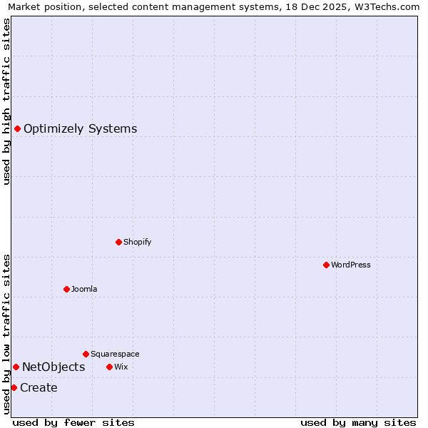 Market position of Optimizely Systems vs. NetObjects vs. Create