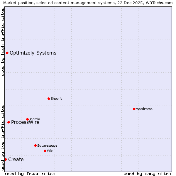 Market position of ProcessWire vs. Optimizely Systems vs. Create
